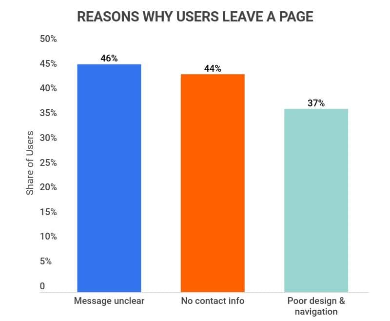 reasons why users leave a page