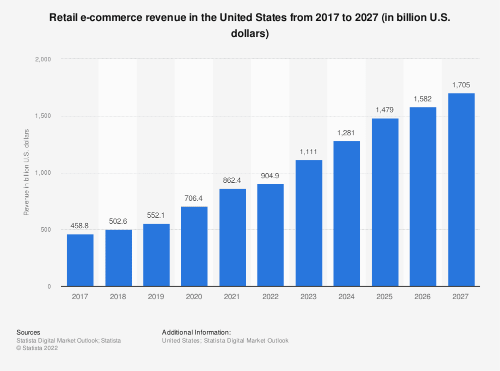 retail ecommerce revenue in the us