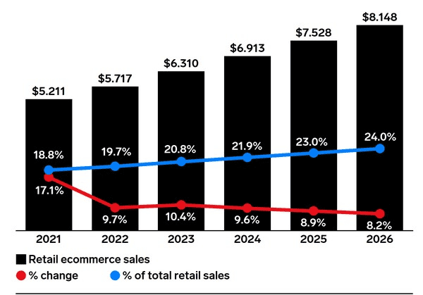 retail ecommerce sales