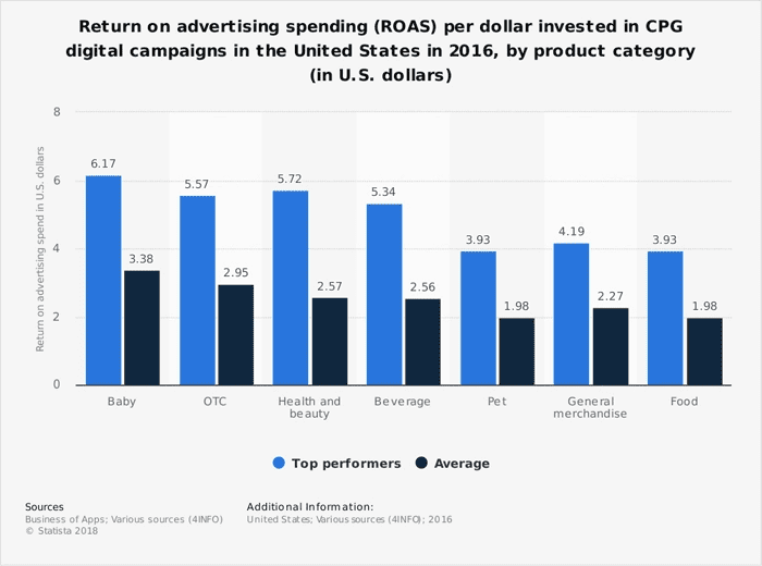 roas per dollar invested in cpg campaigns