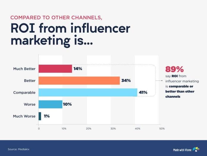 roi from influencer marketing