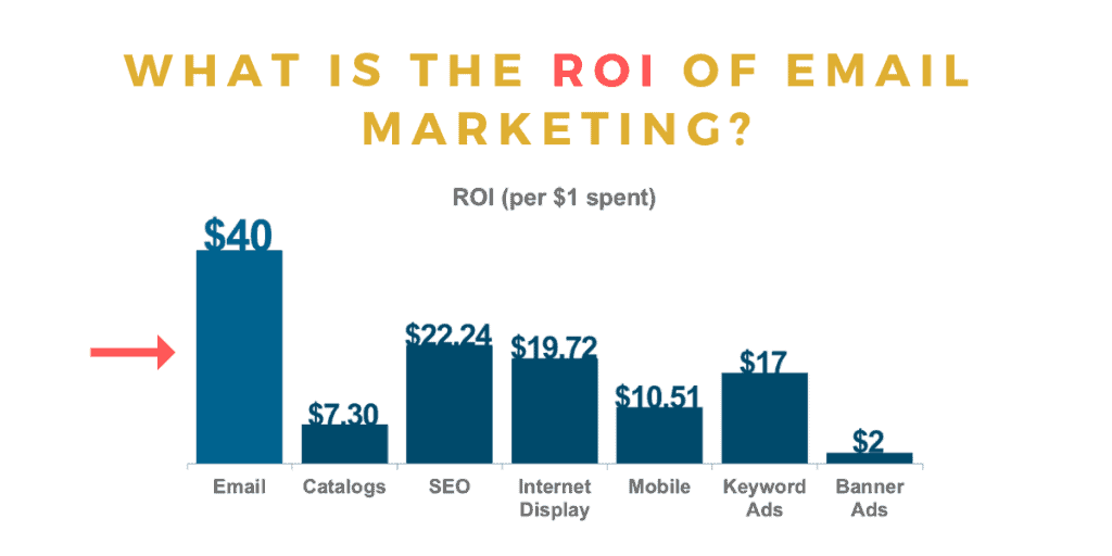 roi of email marketing