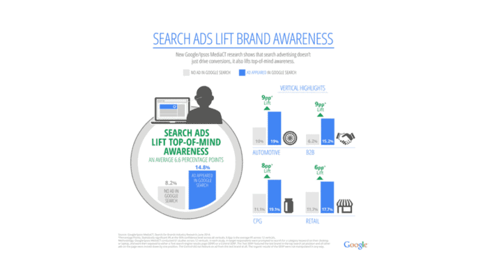 search ads lift brand awareness
