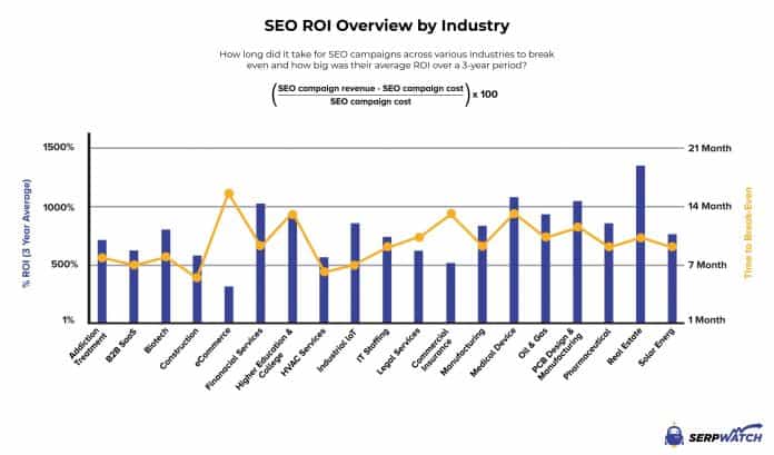 seo roi overview by industry