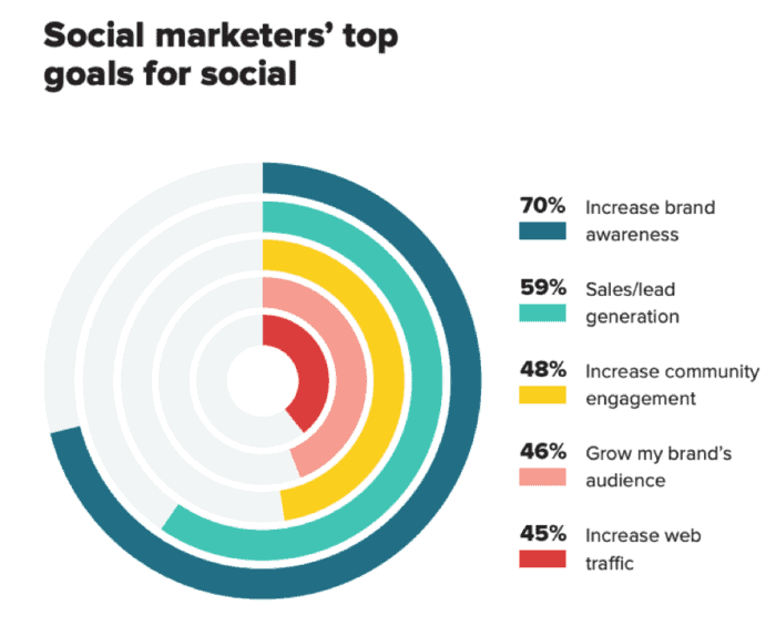 social marketers top goals