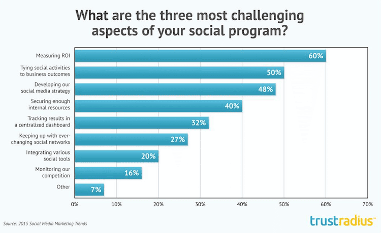 three most challenging aspects of social program