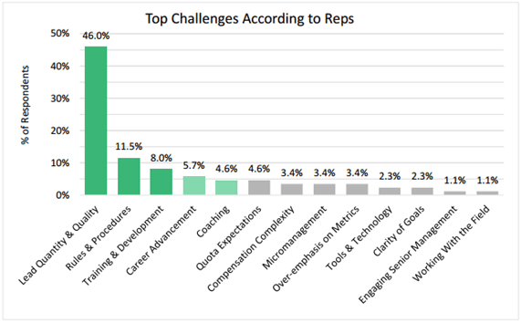 top challenges according to reps