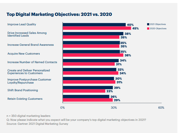 top digital marketing objectives