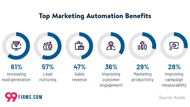 top marketing automation benefits