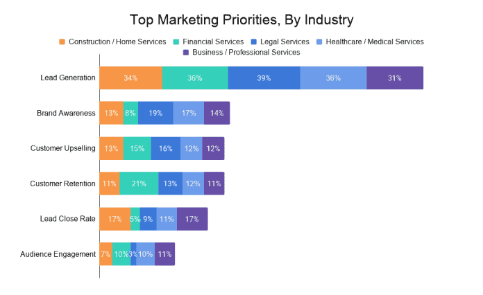 top marketing priorities by industry
