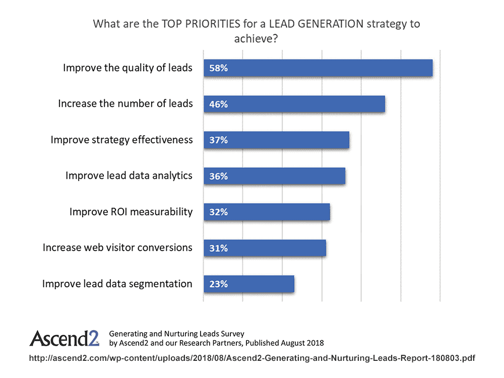 top priorities for lead generation strategy