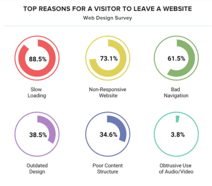 top reasons for a visitor to leave a website