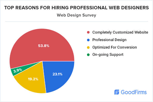 top reasons for hiring web designers