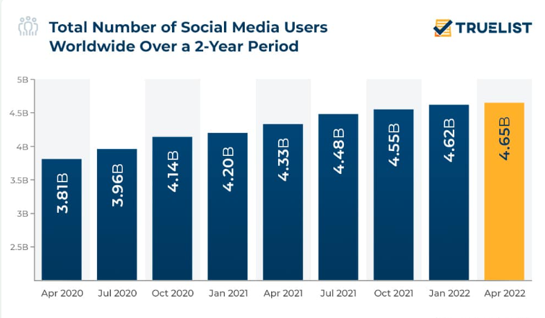 total number of social media users