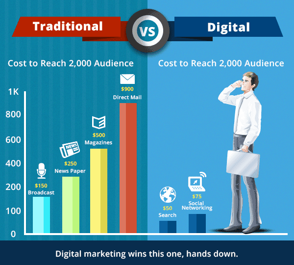 traditional vs digital cost