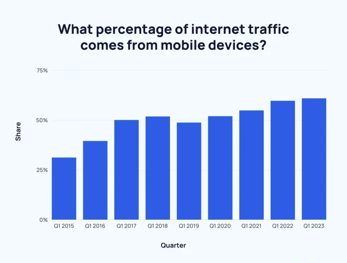What percentage of internet traffic comes from mobile devices?