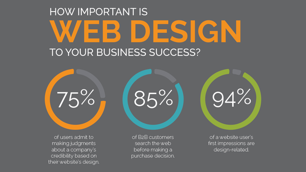 How important is Web Design to your business success