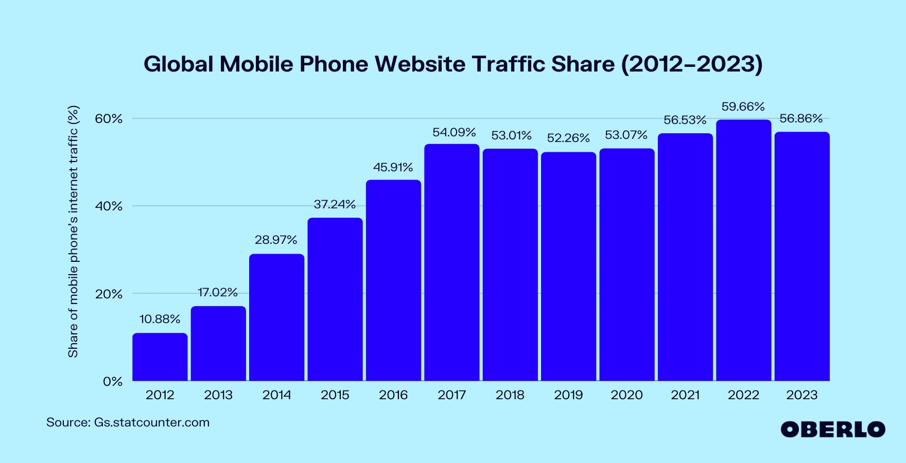 Global Mobile Phone Website Traffic Share (2012-2023)