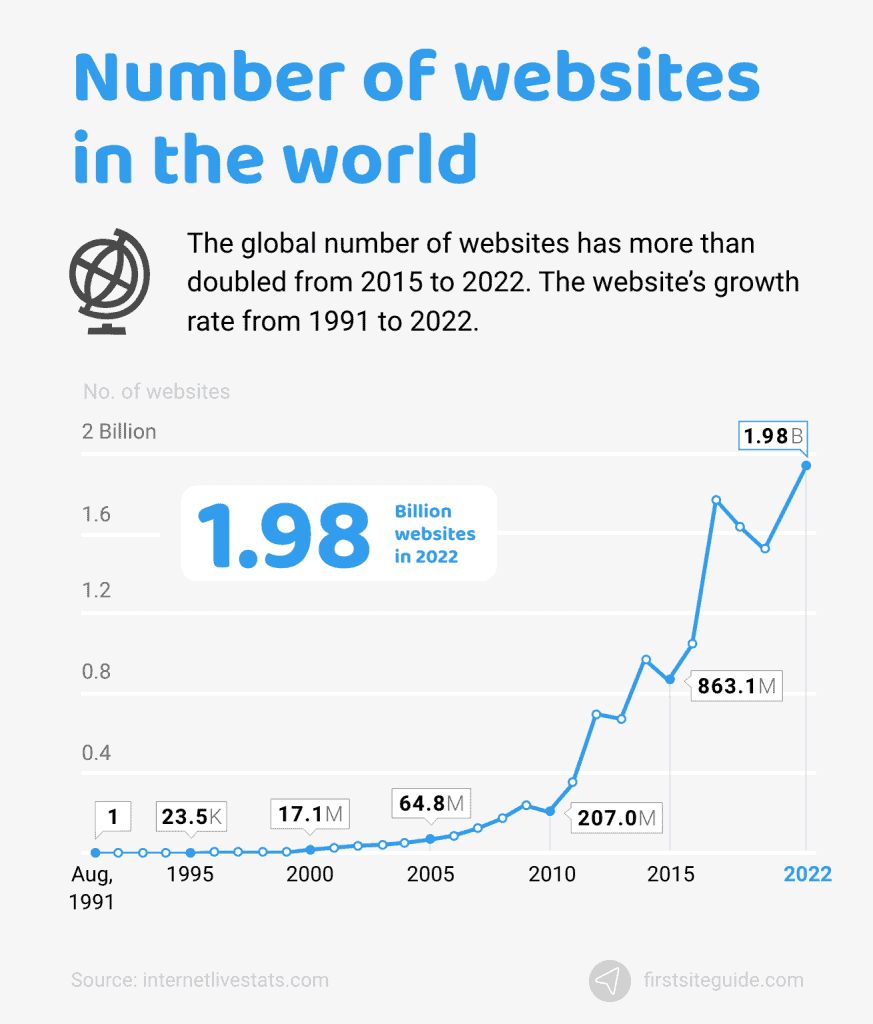 Number of Websites In The World