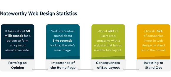 web design statistics