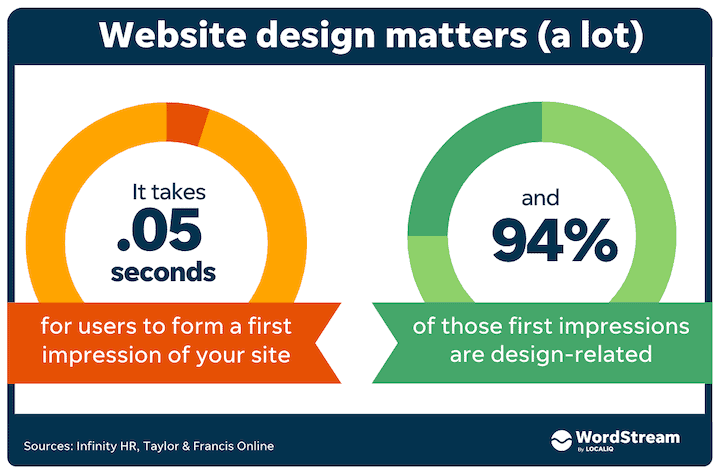 website design stats first impression