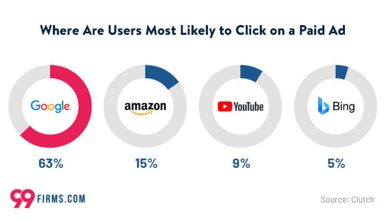 where users click on paid ad
